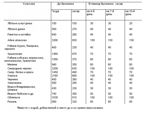 сусло таблица расчёт сахара в вине